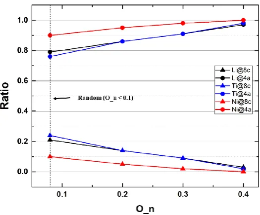 Figure 4. The MD simulated structure of LTNO. Left: The cation ions are distributed in a random way in the initial configuration