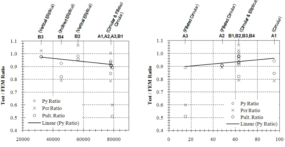 Fig. 4: Distorted web-posts after testing and Von-Mises stresses at failure are shown by FE contour plots