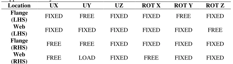 Fig. 6: Boundary Conditions and Loading applied to the FE Model