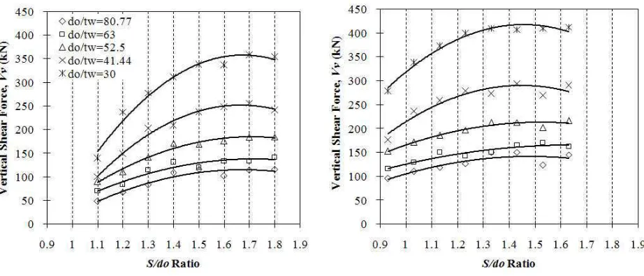 Fig. 9: Vertical applied shear force (kN) according to FE model (left: A1 & B1 and right: B2)