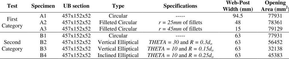 Fig. 1b: Specimen details and gauging equipment (Second Category)