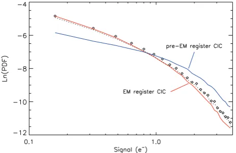 Figure 5. Histogram (diamonds) of a QUCAM2 bias image compared withtwo models: pure in-register CIC and pure pre-EM register CIC