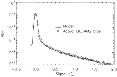 Figure 8. The plot compares the histogram of pixels in a genuine QUCAM2EMCCD image (diamonds) with that of a model image (solid line).
