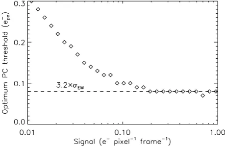 Figure 9. The PC threshold that gives maximum S/N is plotted as a functionof signal level