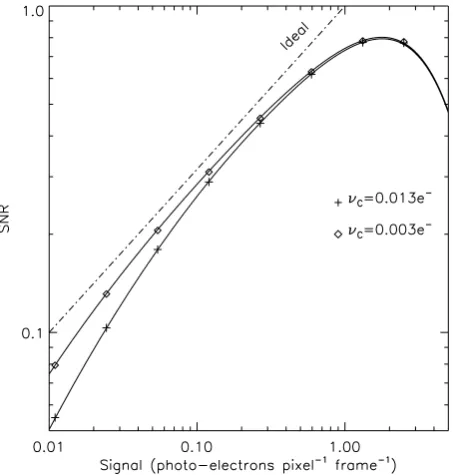 Figure 11. The S/N of two hypothetical EMCCDs in PC mode, one withCICIR νC equal to that of QUCAM2, another with νC equal to that whichmight be obtained in a more optimized detector