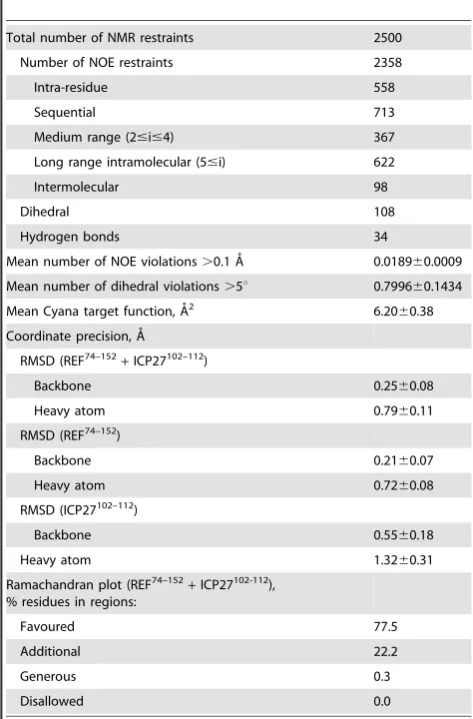 Table 1. NMR calculation statistics for an ensemble of the 20lowest energy structures of REF54–155 bound to ICP27103–138.