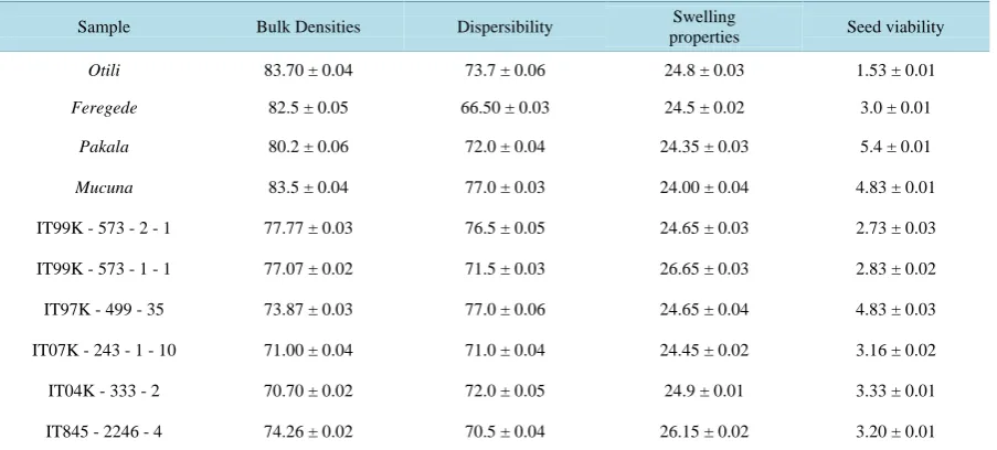 Table 1. Result of functional properties of the samples.                                                           