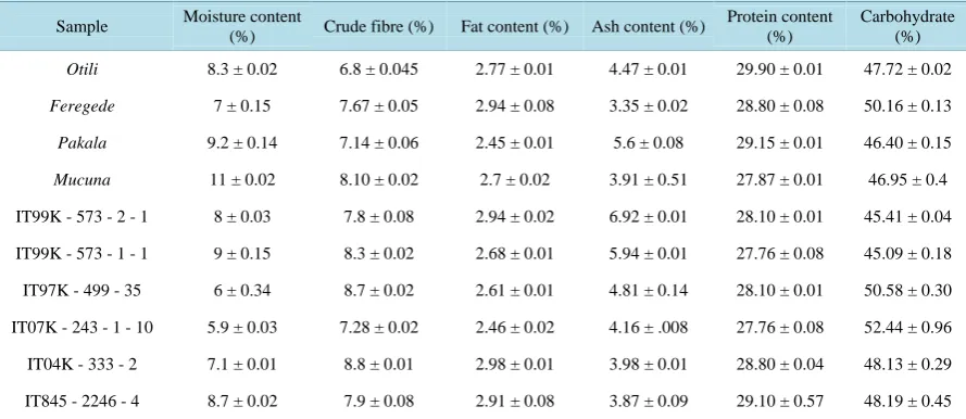 Table 3. Result of proximate analysis of malted samples.                                                            