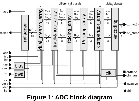 Figure 1: ADC block diagram 