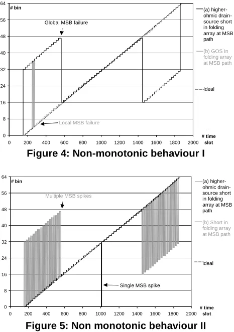 Figure 4: Non-monotonic behaviour I 