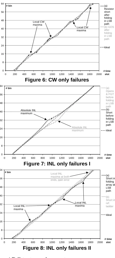 Figure 6: CW only failures 