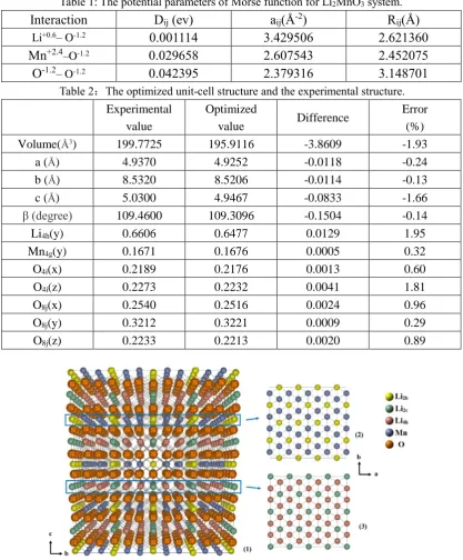 Table 1: The potential parameters of Morse function for Li2MnO3 system. 