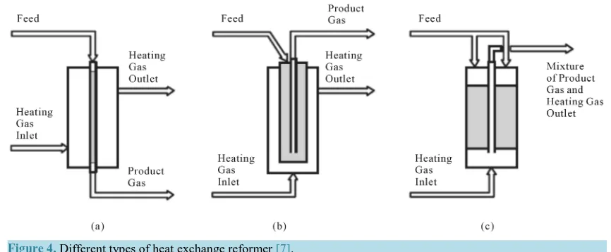 Figure 4. Different types of heat exchange reformer [7].                                                             