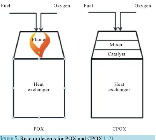 Figure 5. Reactor designs for POX and CPOX [12].                   
