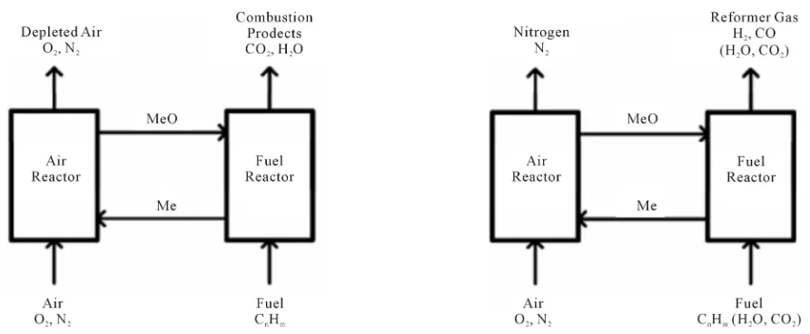 Figure 6. Schematic description of chemical-looping combustion (left) and chemical-looping reforming (right) [20]