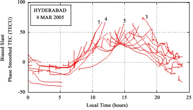 Figure 2. Biased phase smoothed slant TEC estimated using hatch filter.                          