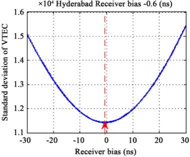 Figure 4. Estimated vertical TEC using Kalman filter.                            