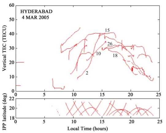 Figure 5. Vertical TEC and IPP latitude variations (18.5˚ - 22.5˚N), before ap-plying score algorithm