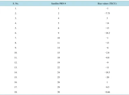 Table 1. Combined satellite plus receiver instrumental biases estimated using score algorithm