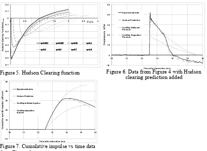 Figure 7. Cumulative impulse vs time data from Figure 6  