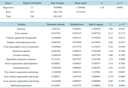 Table 7. Linear regression analysis between universities web pages ranking and other items (variables) of web pages design and usability