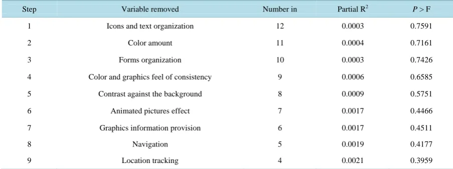 Table 8 highly to the model and advances to the next most contributing one till it reaches a satisfactory model