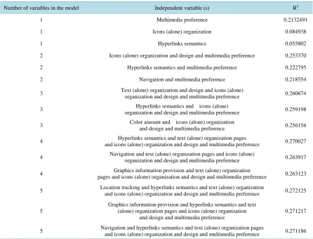 Table 10. Summary of stepwise procedure for dependent variable universities web pages rankinga