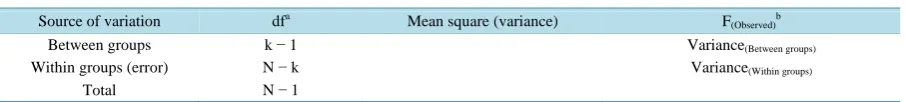 Table 1. Analysis of variance (ANOVA) table based on individual observationsc.                                       