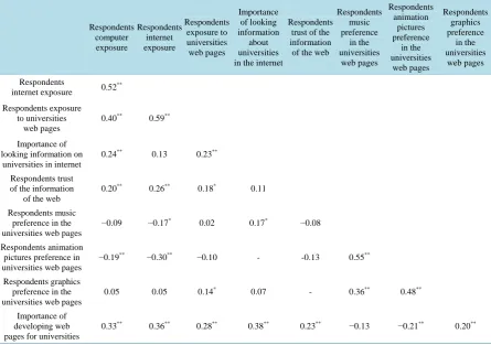 Table 2. Correlation coefficient of the 12 items (variables) of the respondents computers and Internet usage background