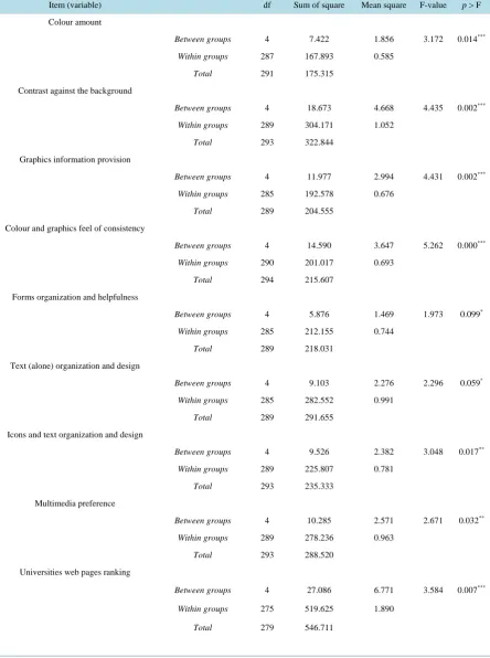 Table 4. Analysis of variance (ANOVA) tables of the five universities for the 35 items (variables) of the web pages studieda