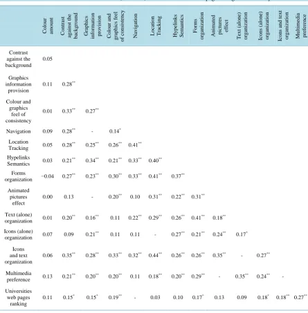Table 5. Grouping of the five universities for the 35 items (variables) studied according to Duncan’s multiple range testd