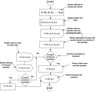 Figure 2. Channel access and data forwarding process based on priority of traffic.            
