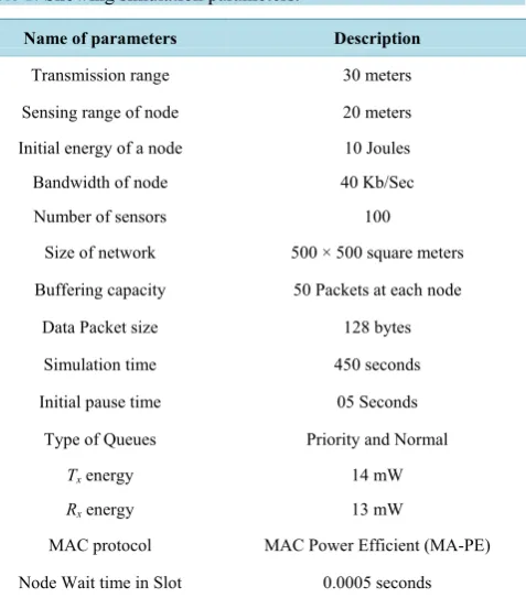 Table 1. Showing simulation parameters.                                       