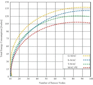 Figure 3. Total energy consumption with static nodes.                                  