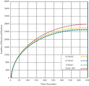 Figure 5. Number of delivered packets with static nodes.                                    