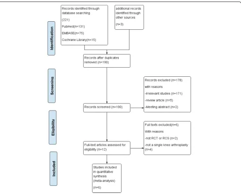 Fig. 1 The search results and selection procedure