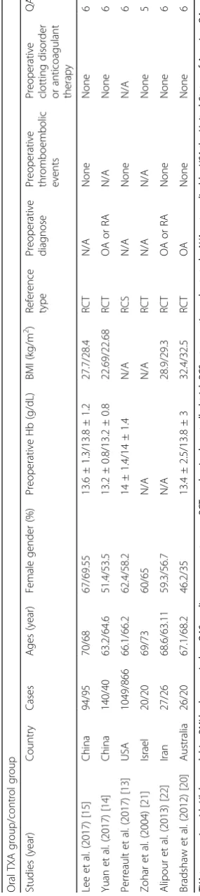 Table 1 The characteristics of included studies