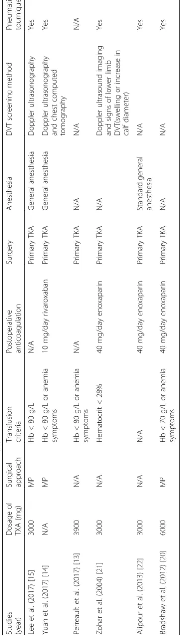 Table 2 Characteristics of included studies showing general intervention information