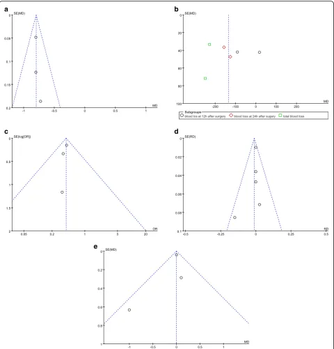 Fig. 2 a A funnel plot of the Hb drop. b A funnel plot of the blood loss. c A funnel plot of the transfusion rate