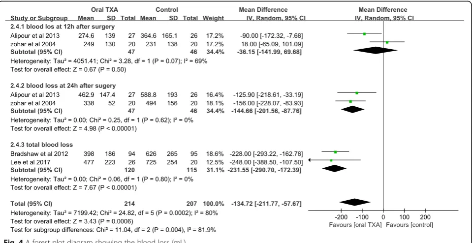 Fig. 3 A forest plot diagram showing the Hb drop (g/dL)