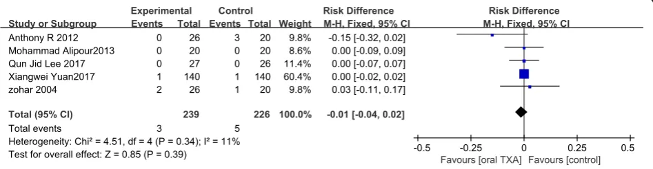 Fig. 5 A forest plot diagram showing the transfusion rate (%)