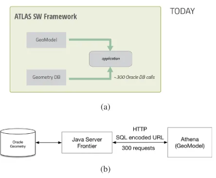 Figure 1: a) the architecture currently implemented in ATLAS: the detector description isbuilt on-the-ﬂy, taking the deﬁnition of the GeoModel tree from Cparameters from a dedicated Oracle database though a dedicated service; all operations areperformed wi