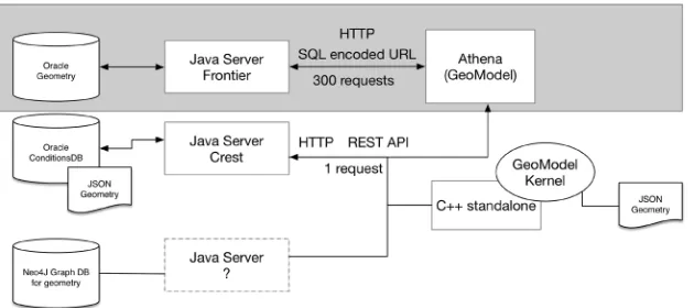 Figure 3: For the prototype, the Swagger [13] OpenAPI has been used to generate the serverand client code.