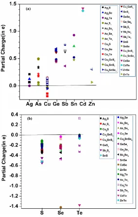 Fig. 4(a): The partial charge for Ag, As, Cu, Ge, Sb, Sn, Cd, and Zn elements, (b): The partial charge of the chalcogene elements (S, Se, Te) in the all 25 crystals