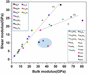 Fig.9. Bulk modulus versus shear modulus for the 25 crystals. 