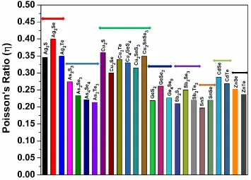 Fig.10. distribution of the calculated Poisson’s ratio for the 25 crystals. 