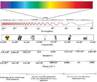 Fig. 1. The electromagnetic spectrum and active area of the chalcogenides. 