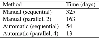 Table 1. Time needed to upgrade all nodes