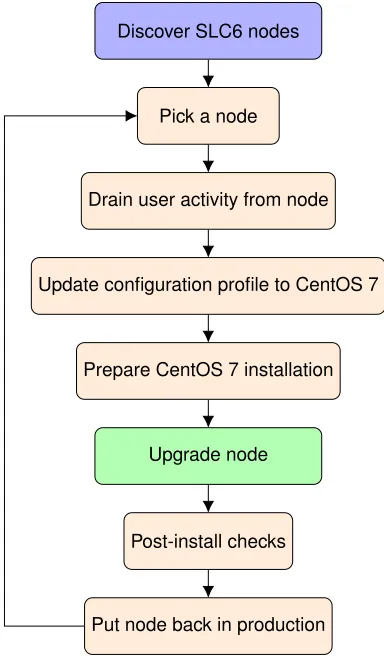 Figure 1. Simpliﬁed ﬂowchart of the upgrade process