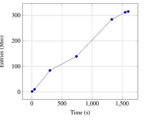 Figure 2. Namespace metadata load time